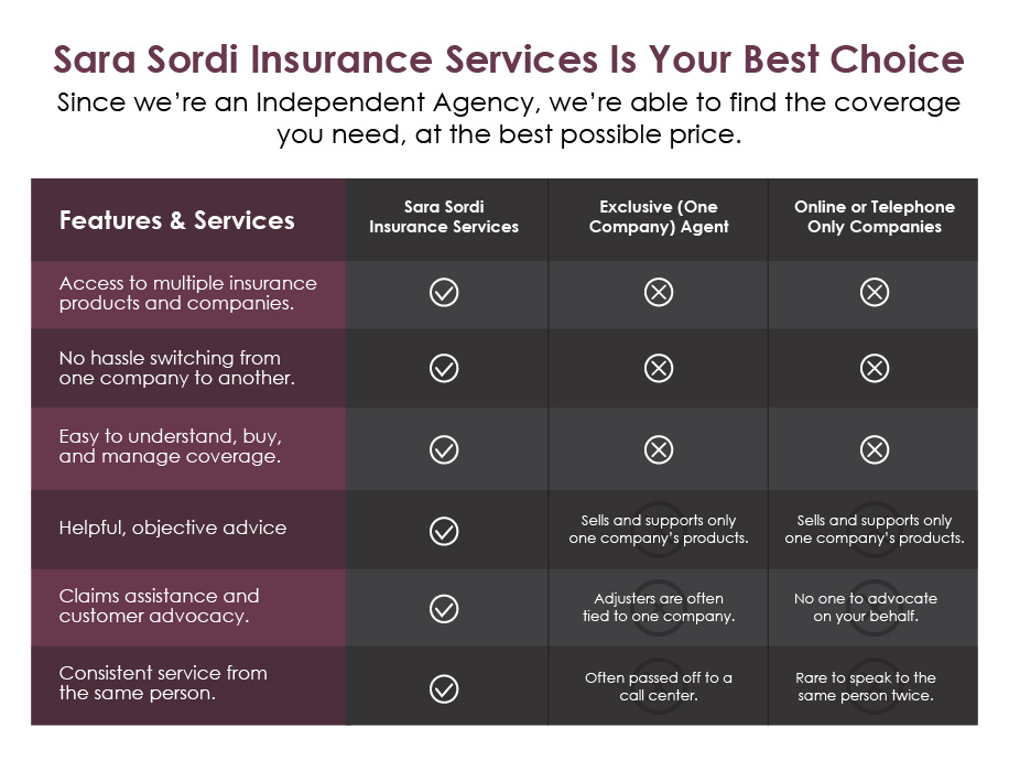 Sara Sordi Insurance Comparison Graphic